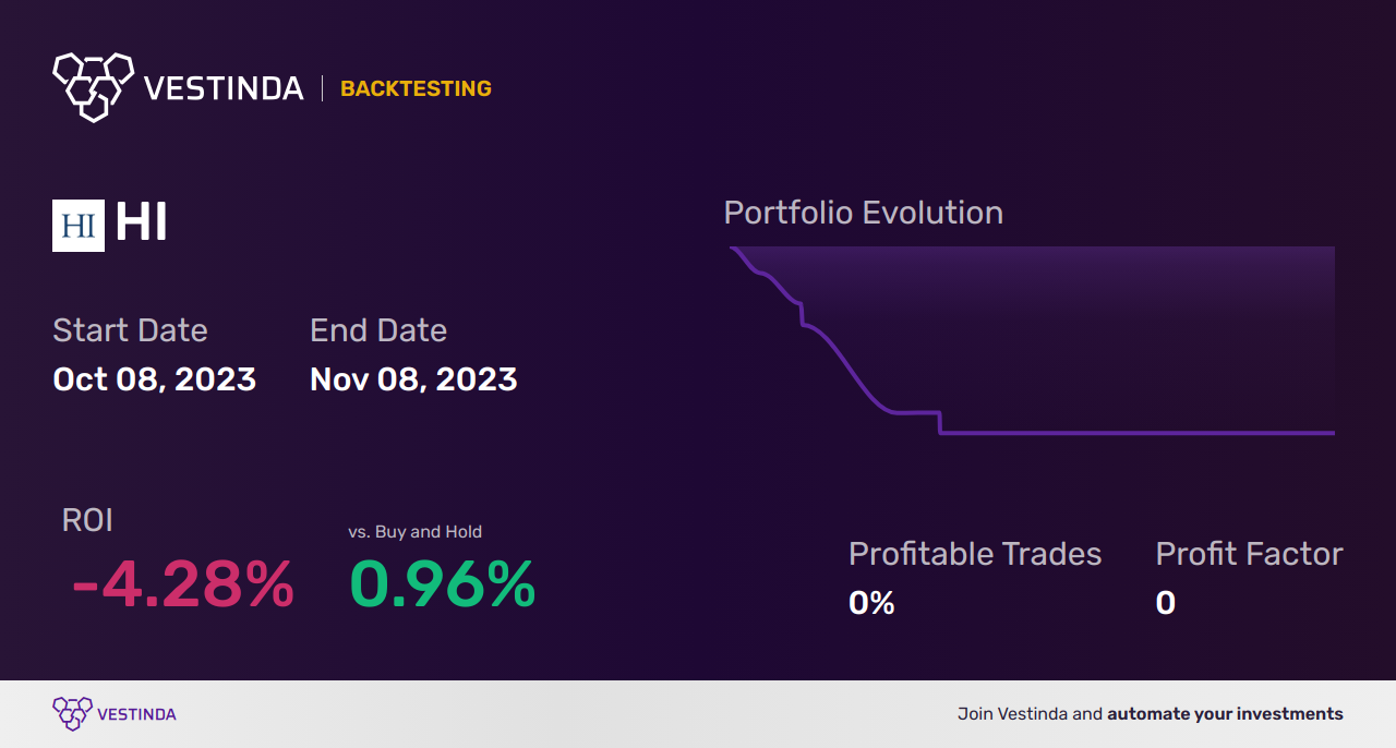 HI Trading Strategies: Maximizing Profits with Hillenbrand's Stock - Backtesting results