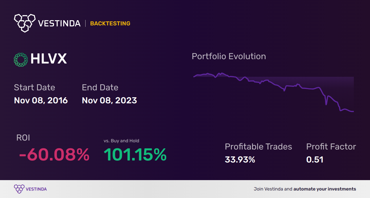 HLVX (Hillevax) Golden Cross Trading: A Step-by-Step Guide - Backtesting results