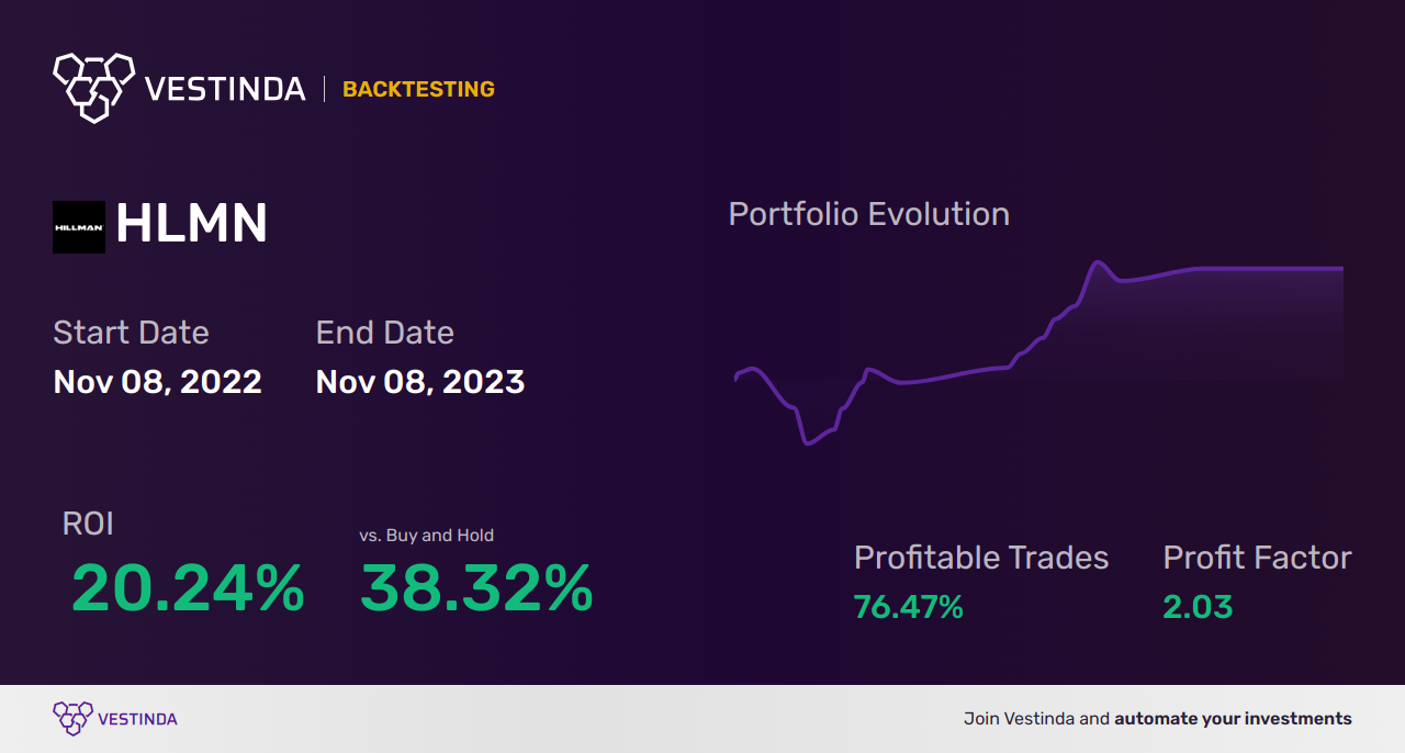 HLMN (Hillman Solutions Corp (a)) Trading Strategies: Expert Guide - Backtesting results