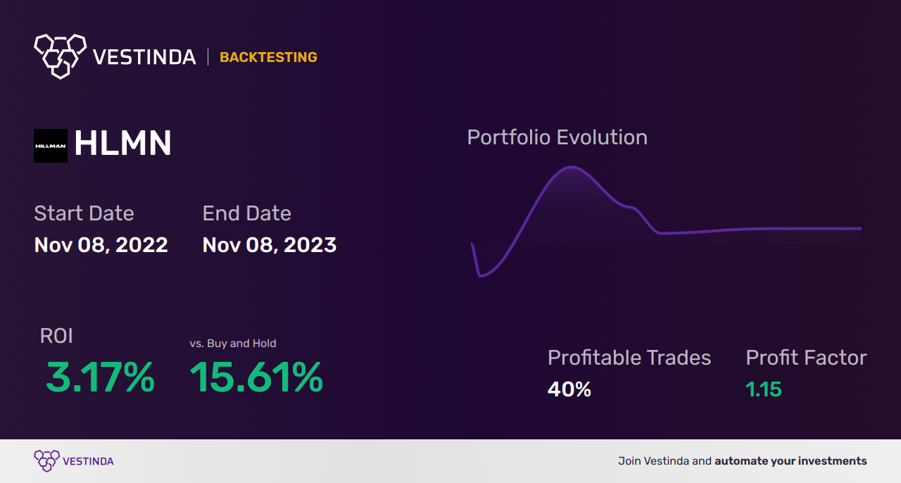 HLMN (Hillman Solutions Corp (a)) Trading Strategies: Expert Guide - Backtesting results