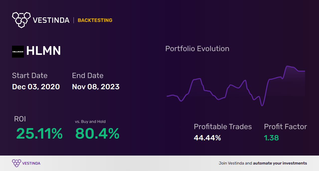 HLMN (Hillman Solutions Corp (a)) Backtesting Guide: Tips & Analysis - Backtesting results