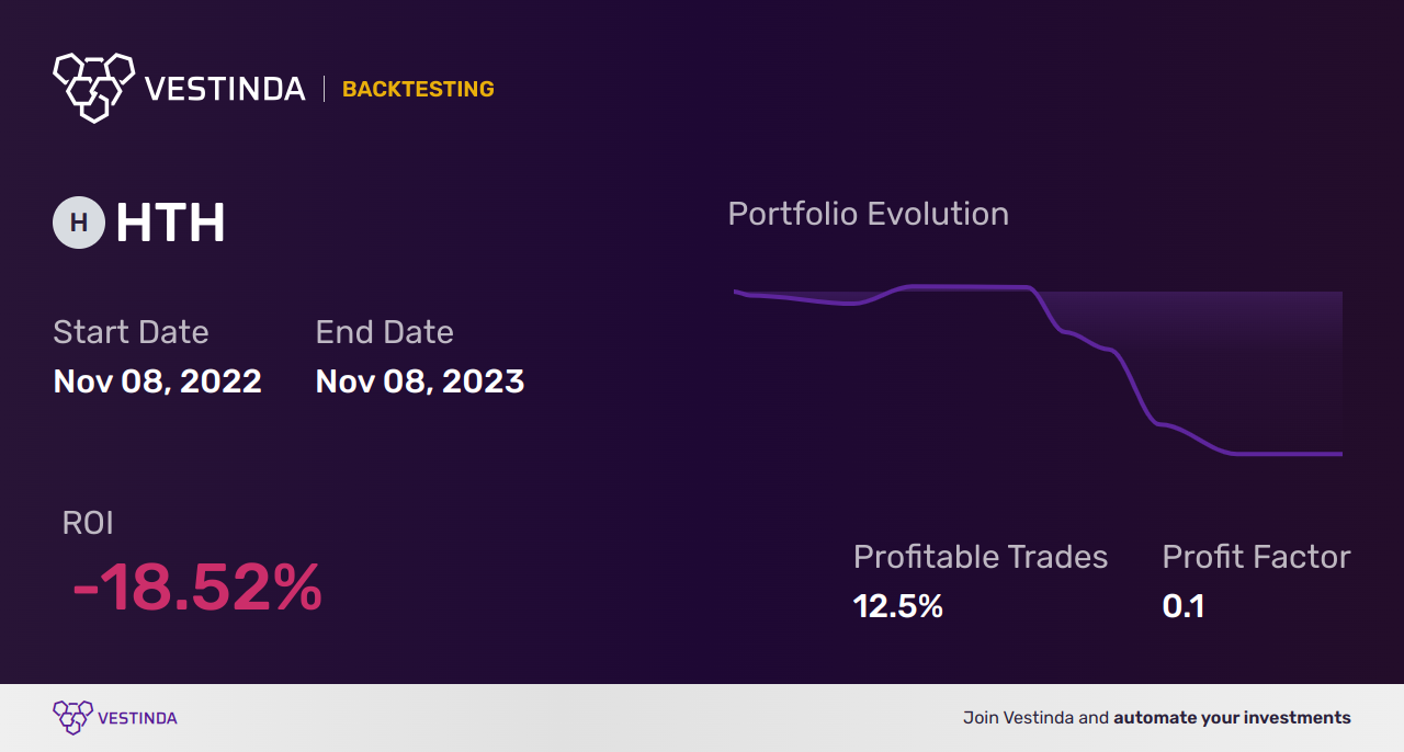 HTH (Hilltop Holdings) Golden Cross Trading: A Profitable Strategy - Backtesting results