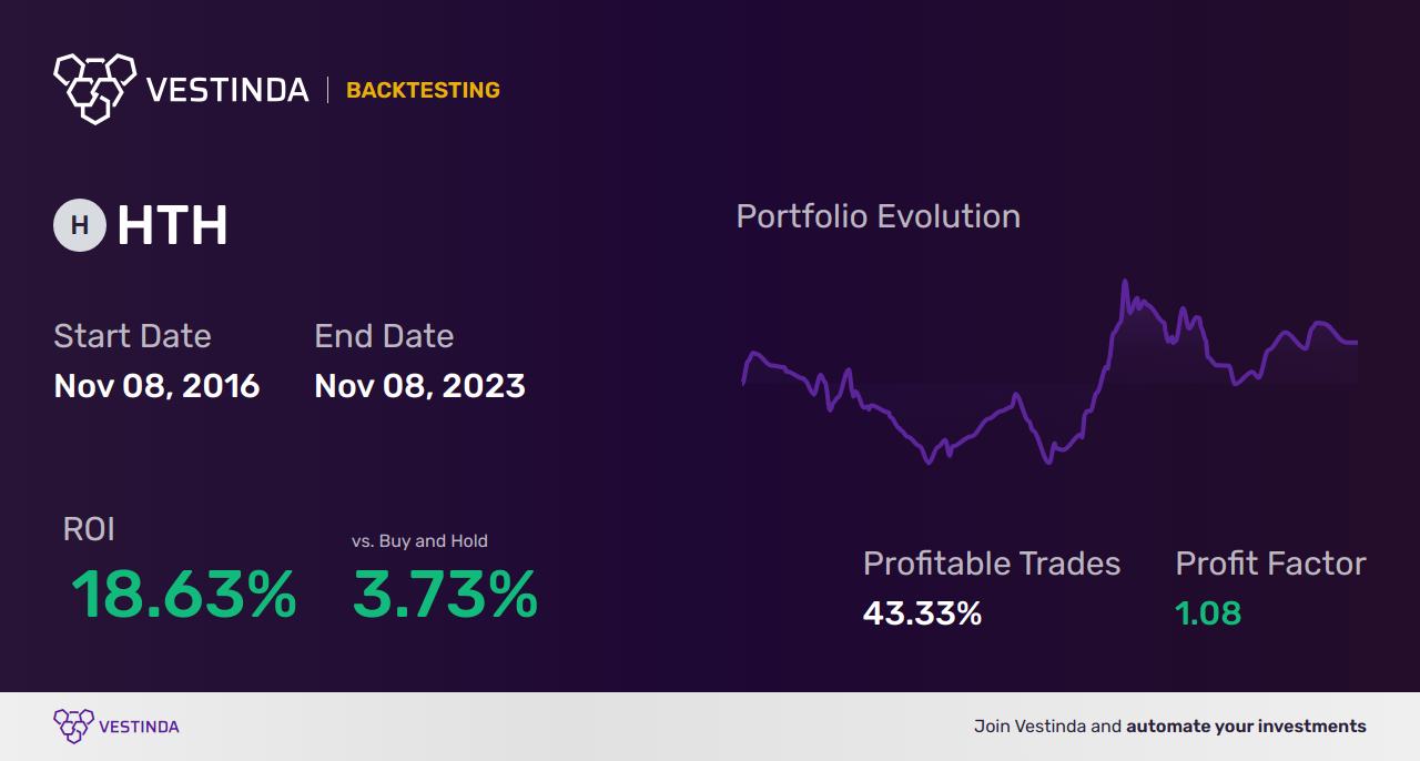 HTH Trading Strategies: Boost Your Returns with Hilltop Holdings - Backtesting results
