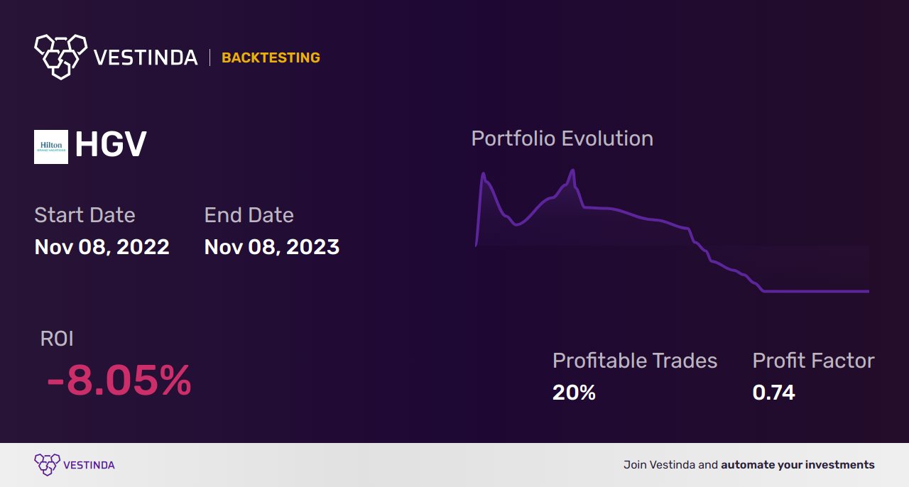 HGV Trading Strategies: Unlocking Success in Hilton Grand Vacations - Backtesting results