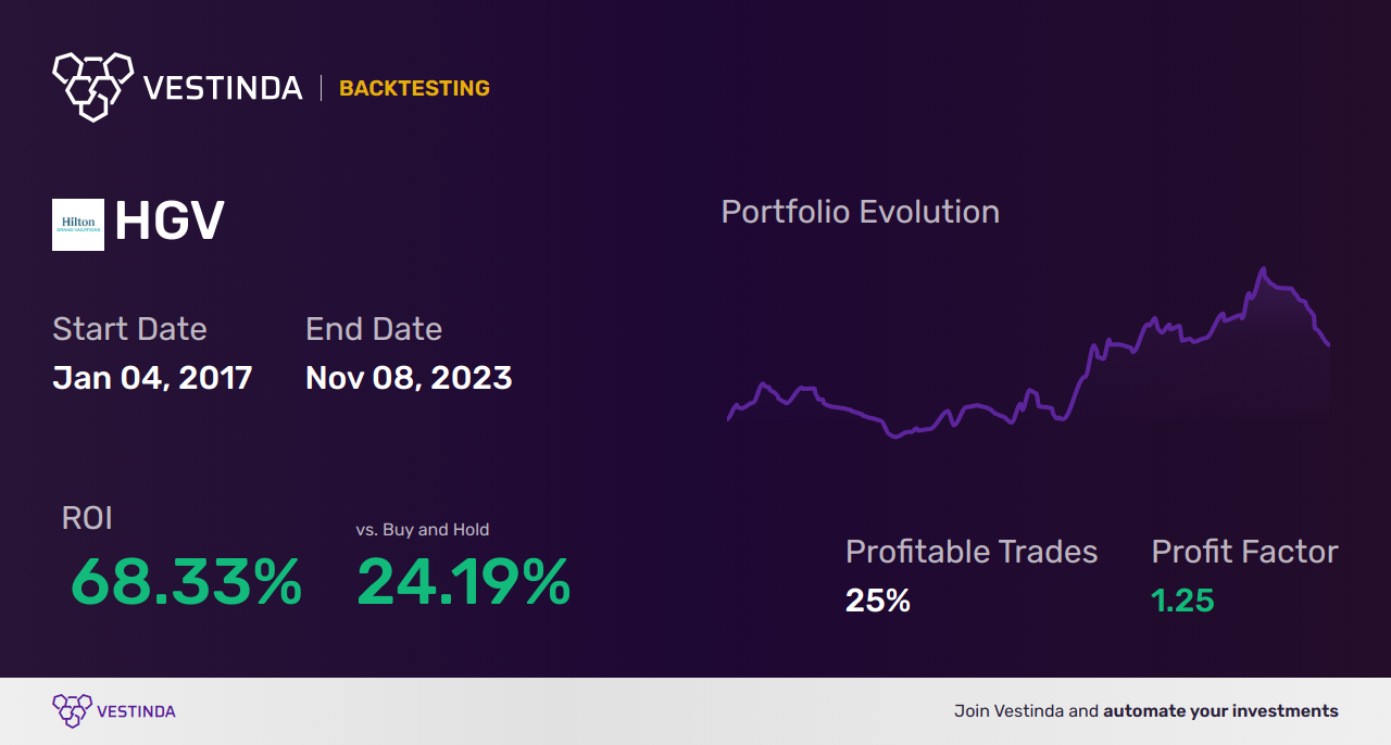 HGV (Hilton Grand Vacations) Backtesting: A Complete Guide - Backtesting results