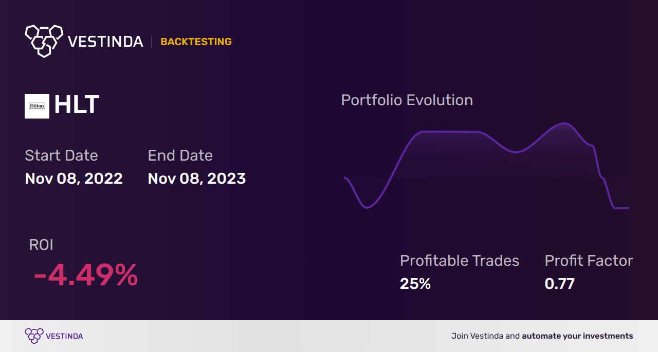 HLT (Hilton Worldwide) Trading Strategies: Unveiling Profitable Techniques - Backtesting results