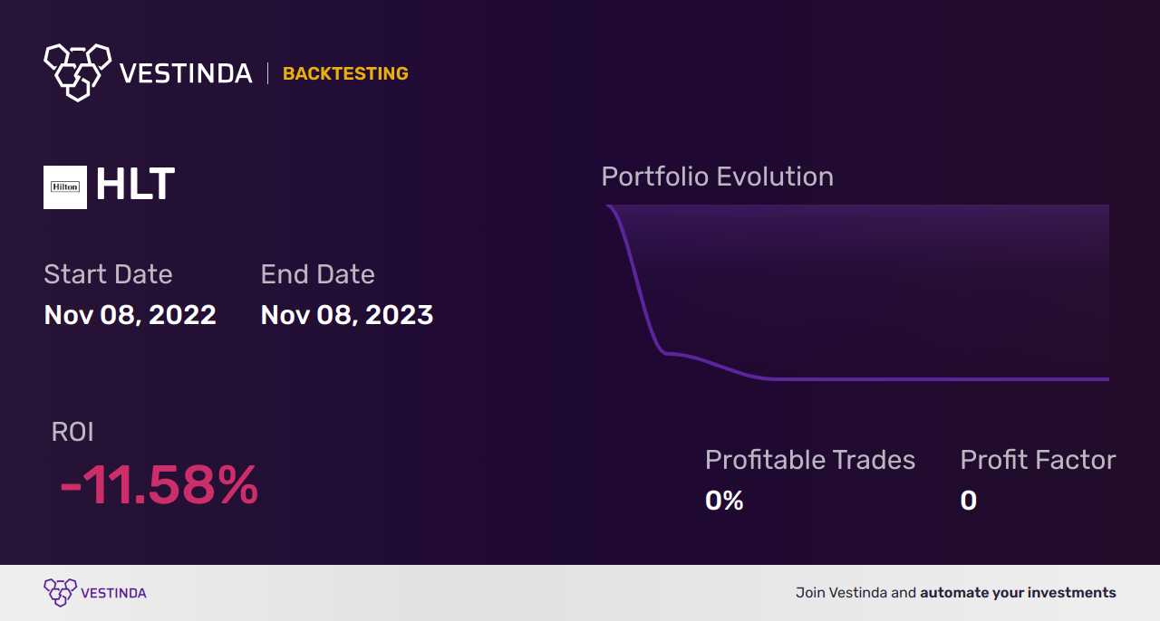 HLT Hilton Worldwide Backtesting: Analyzing Performance and Trends - Backtesting results