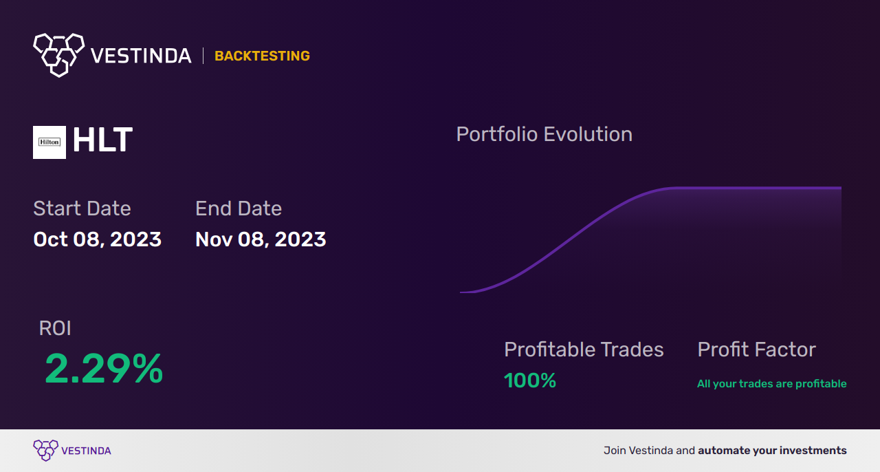 HLT (Hilton Worldwide) Trading Strategies: Unveiling Profitable Techniques - Backtesting results