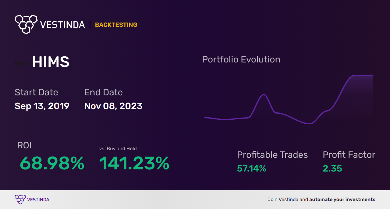 HIMS Golden Cross Trading: Strategy for Profitable Investment - Backtesting results