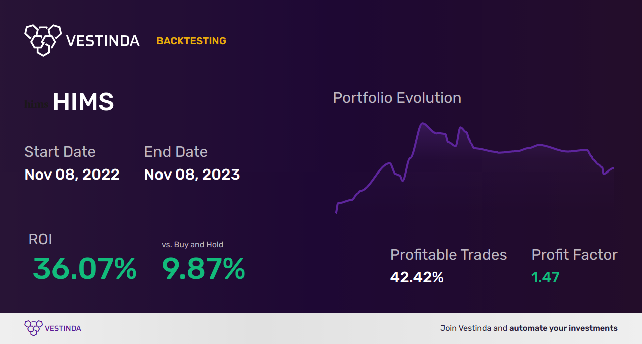 HIMS Trading Strategies: Maximizing Profit in Hims And Hers Health Inc (a) - Backtesting results