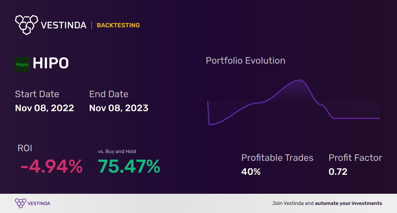 HIPPO Trading Strategies: Maximize Profits with Hippo Holdings Inc (a) - Backtesting results