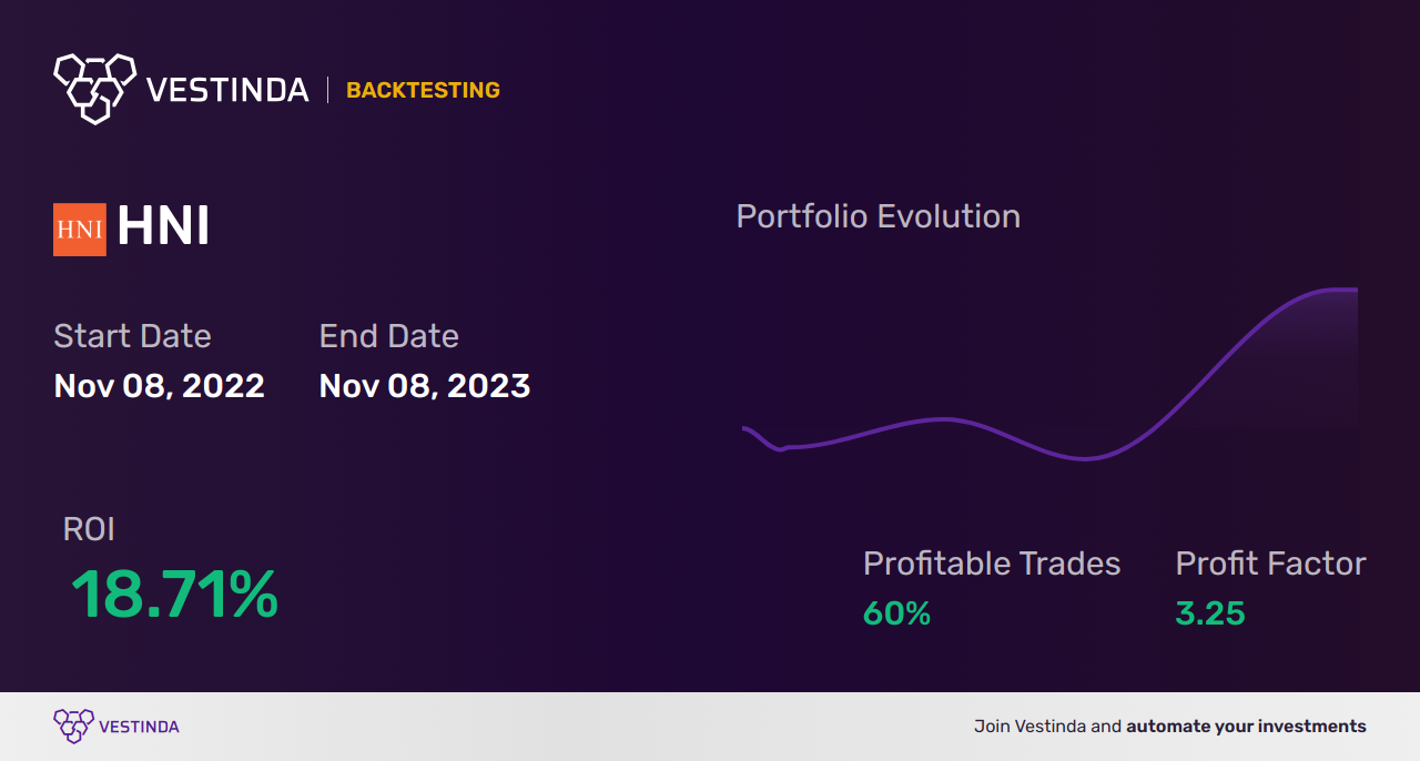 HNI (Hni Corporation) Trading Strategies: Maximize Profits with Expert Tips - Backtesting results