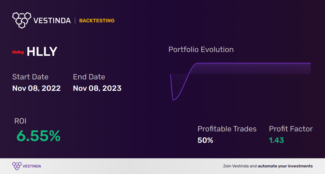 HLLY (Holley Inc (a)) Trading Strategies: Best Tips and Tactics - Backtesting results