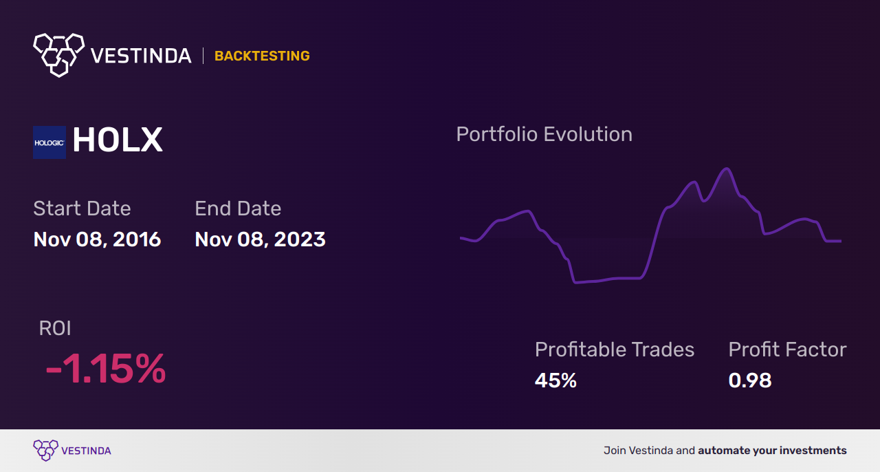 HOLX (Hologic Inc) Backtesting: Complete Guide and Analysis - Backtesting results