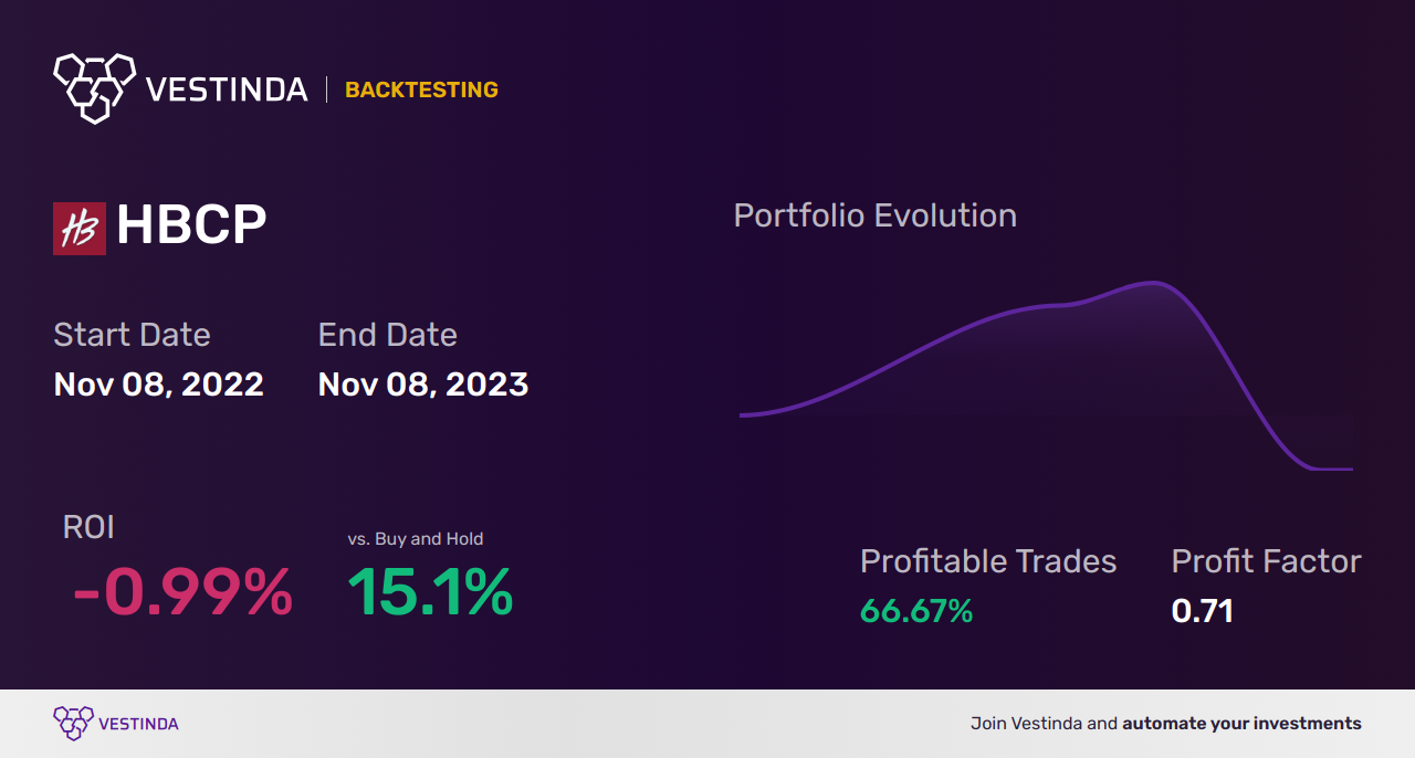 HBCP (Home Bancorp Inc) Trading Strategies: Unlock Profits - Backtesting results
