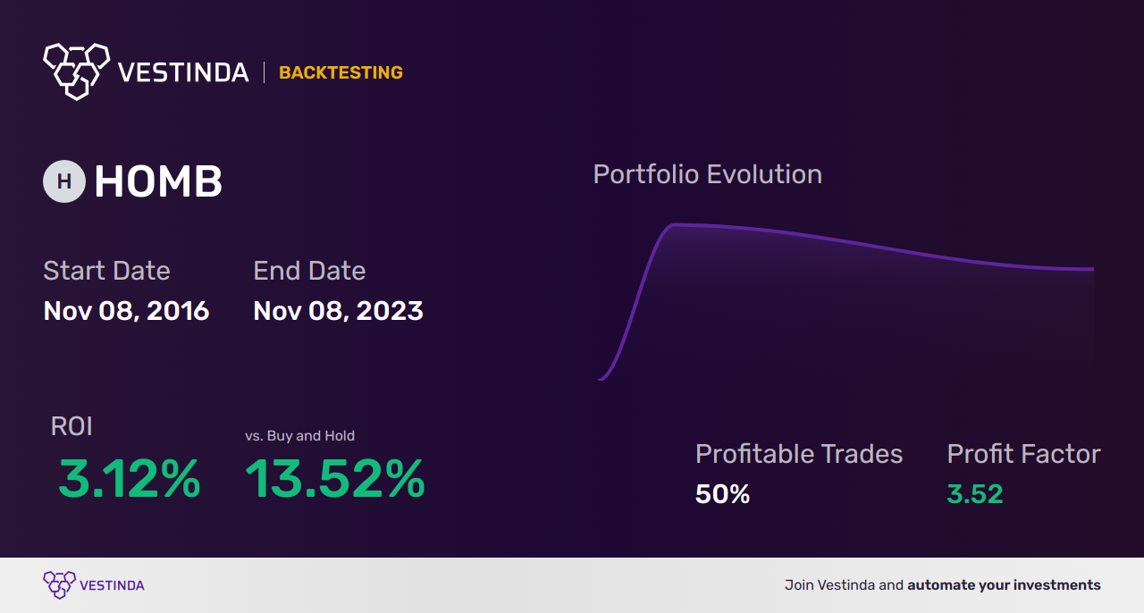 HOMB (Home Bancshares) Trading Strategies: Maximizing Profits Safely - Backtesting results