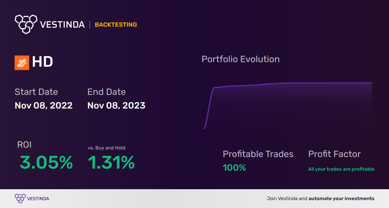 HD Trading Strategies: Mastering Home Depot's Potential - Backtesting results