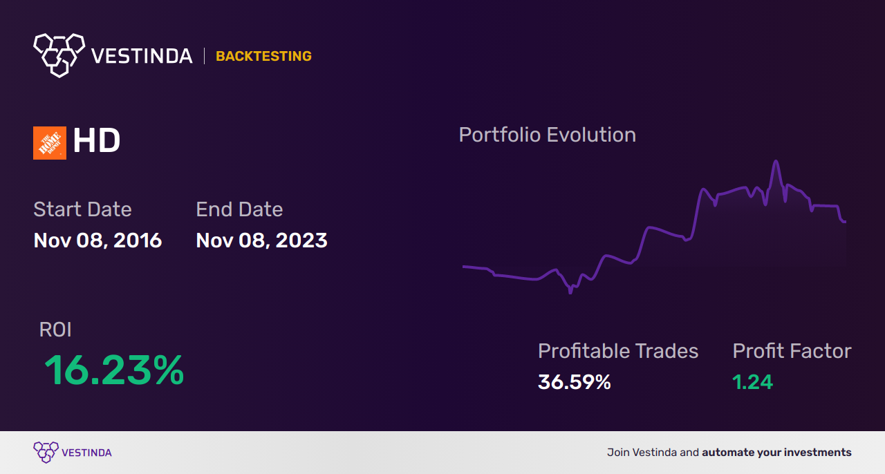 HD Trading Strategies: Mastering Home Depot's Potential - Backtesting results