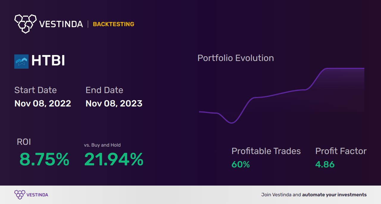 HTBI Trading Strategies: Unlocking Profit Potential with Hometrust Bancshares Inc - Backtesting results