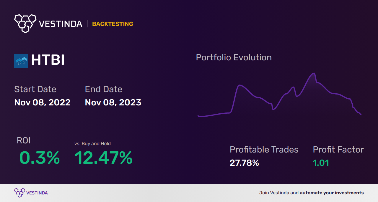HTBI Trading Strategies: Unlocking Profit Potential with Hometrust Bancshares Inc - Backtesting results
