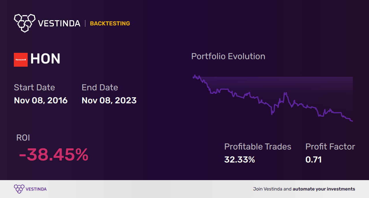 HON Trading Strategies: Unlocking Success in Honeywell's Stock - Backtesting results