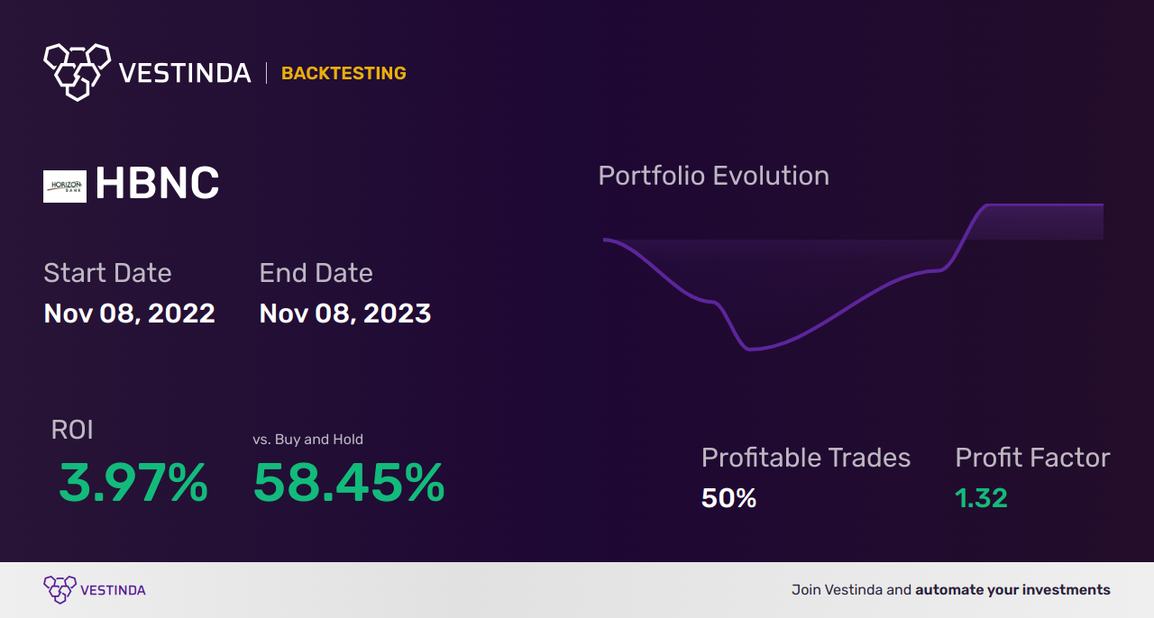 HBNC (Horizon Bancorp Inc) Backtesting: Ultimate Guide - Backtesting results