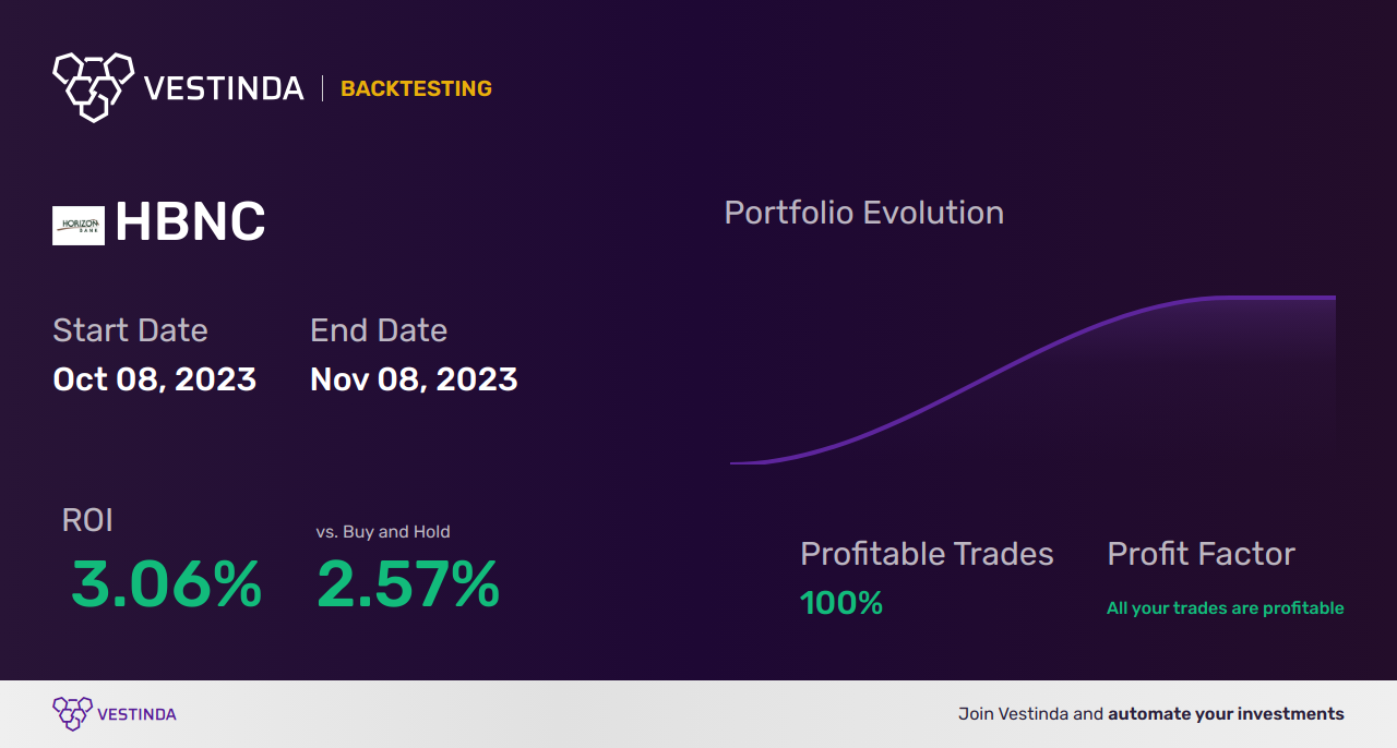 HBNC Trading Strategies: A Guide to Maximizing Horizon Bancorp Inc's Potential - Backtesting results