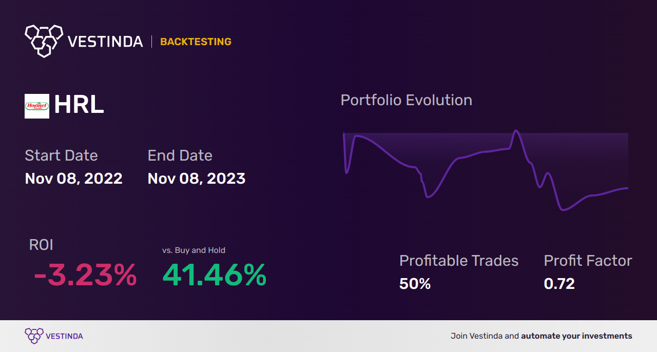 HRL (Hormel Foods) Trading Strategies: Proven Techniques for Success - Backtesting results