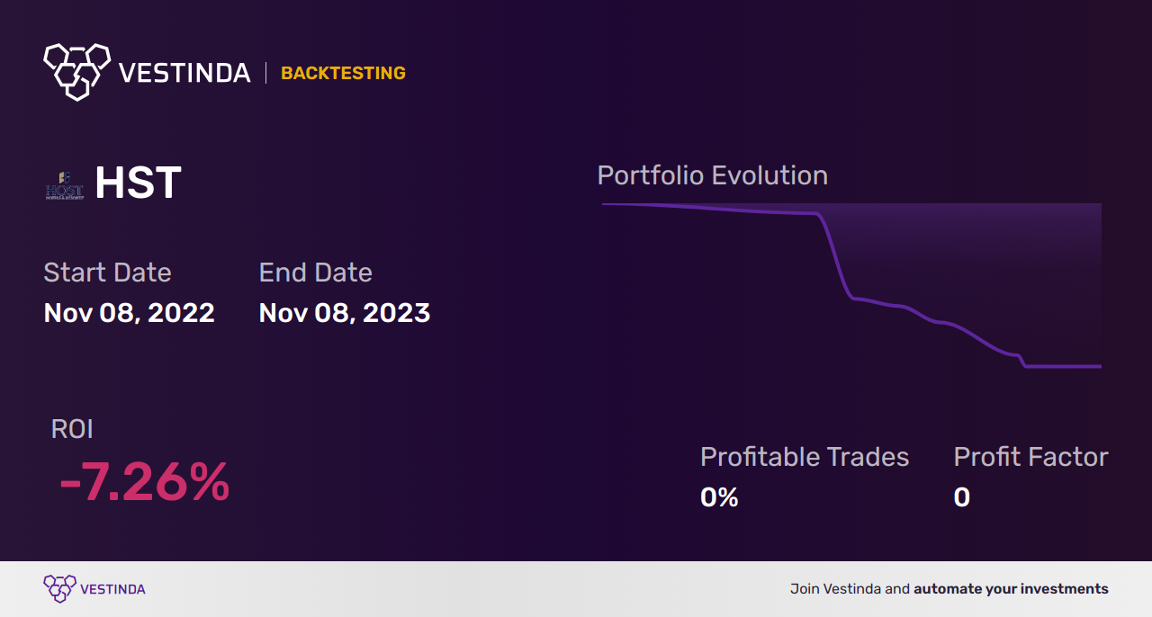 HST Trading Strategies: Maximize Profits with Host Hotels & Resorts - Backtesting results