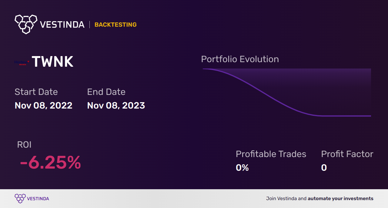 TWNK (Hostess Brands) Trading Strategies: Boost Your Profits! - Backtesting results