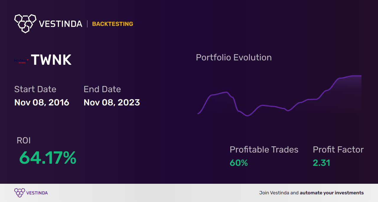 TWNK (Hostess Brands) Trading Strategies: Boost Your Profits! - Backtesting results