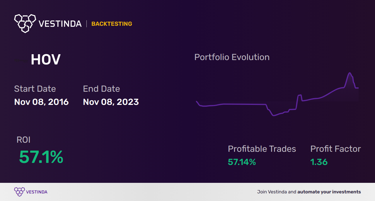 HOV (Hovnanian Enterp) Trading Strategies: Unlock Profit Potential - Backtesting results