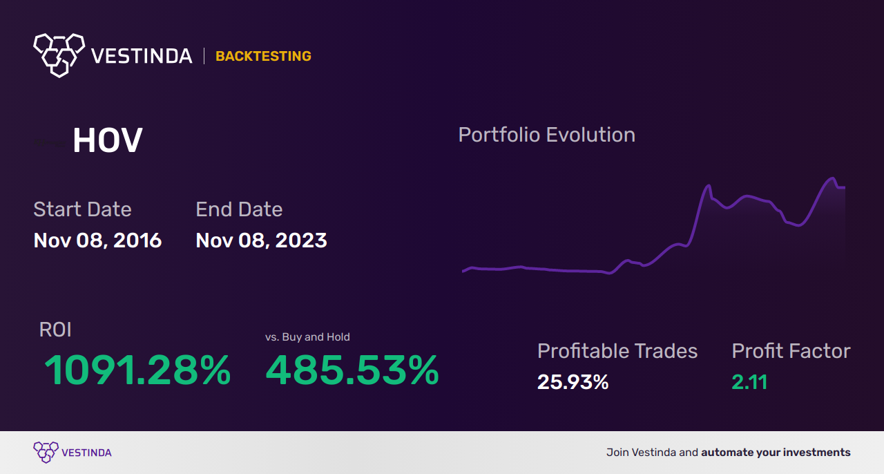 HOV (Hovnanian Enterp) Trading Strategies: Unlock Profit Potential - Backtesting results