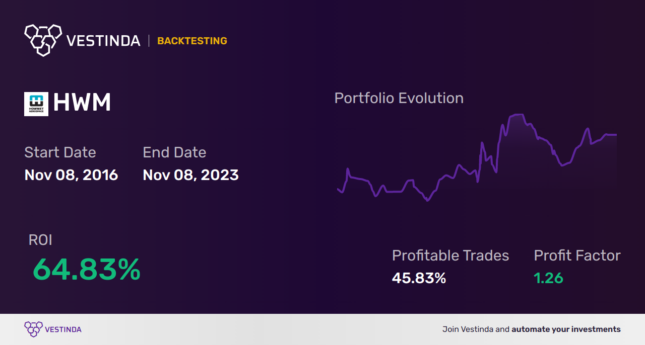 HWM (Howmet Aerospace Inc) Trading Strategies: Expert Tips & Analysis - Backtesting results