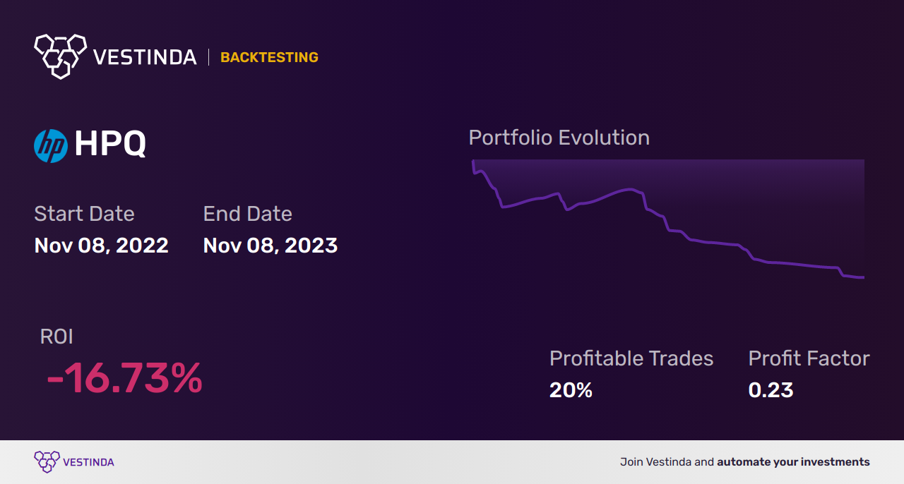 HPQ (Hp) Trading Strategies: Unveiling Profitable Tips - Backtesting results