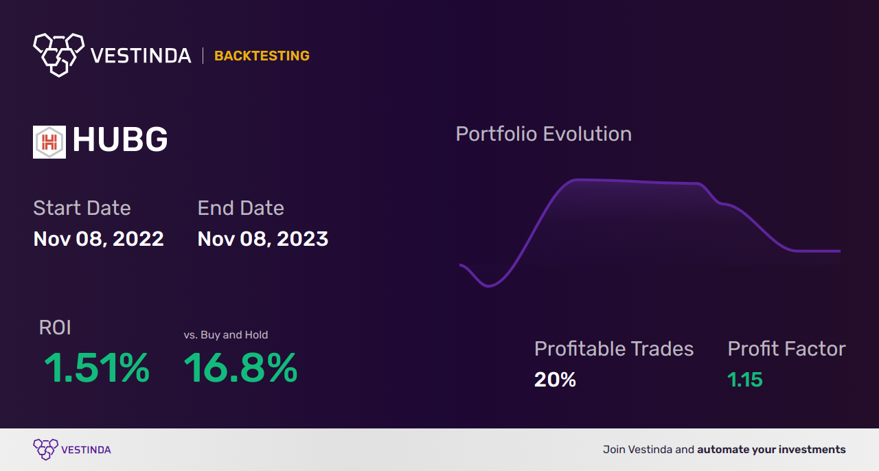 HUBG (Hub Group A) Trading Strategies: Expert Guide - Backtesting results