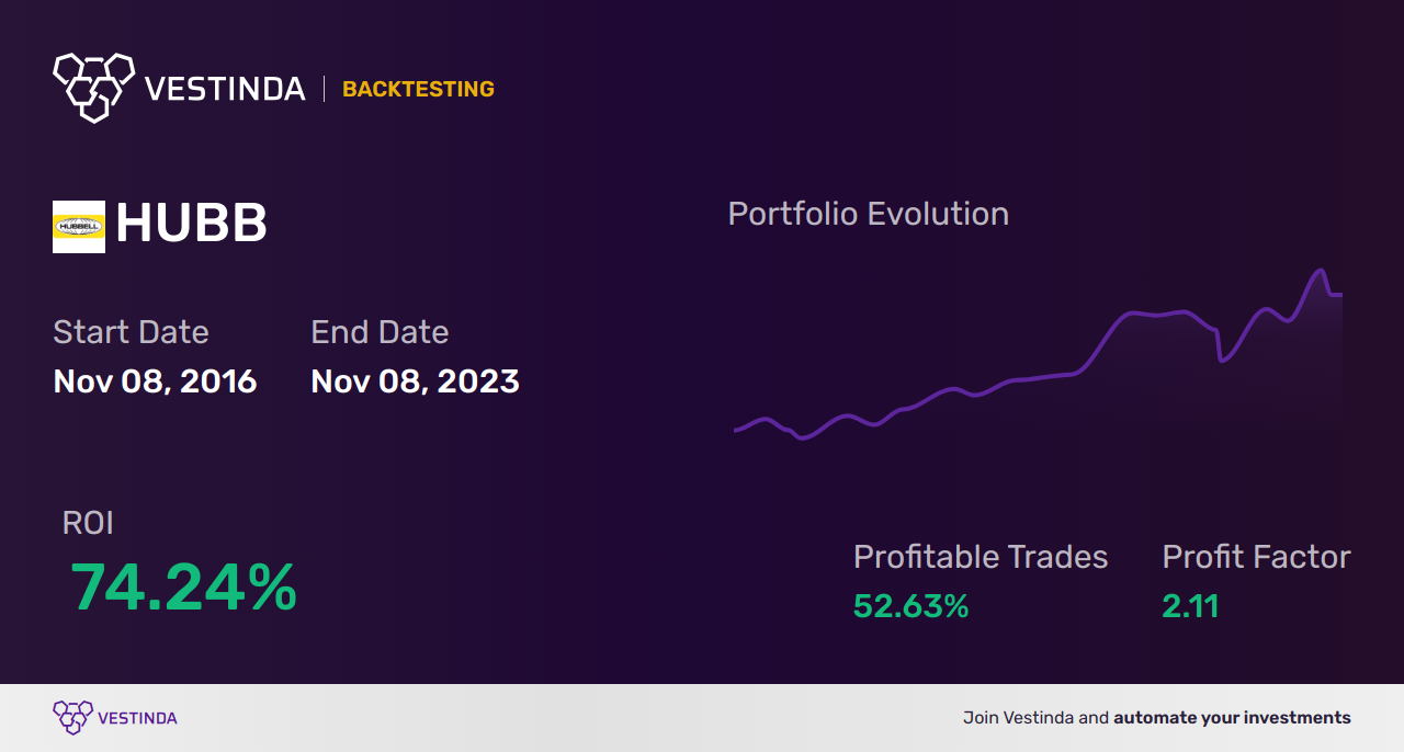 HUBB (Hubbell) Trading Strategies: Hub for Profitable Trades - Backtesting results