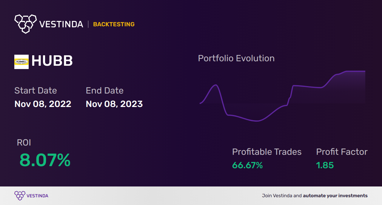 HUBB (Hubbell) Trading Strategies: Hub for Profitable Trades - Backtesting results