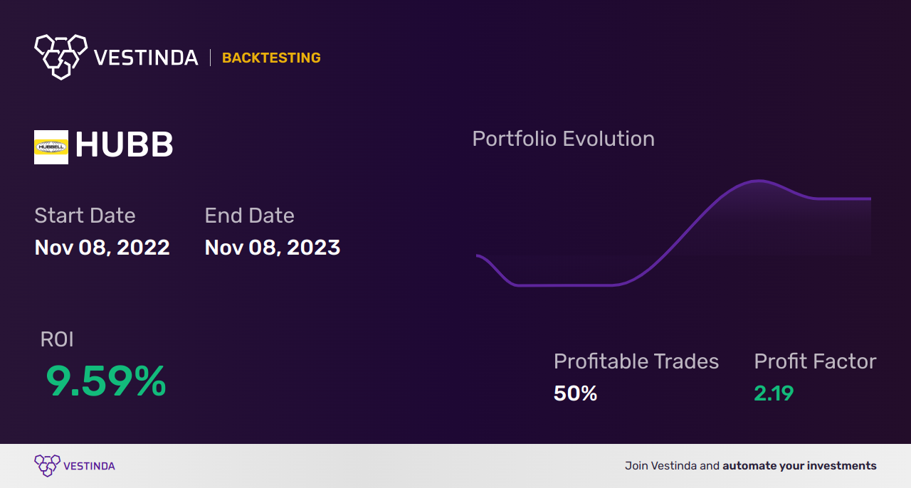 HUBB (Hubbell) Backtesting: A Comprehensive Guide for Investors - Backtesting results