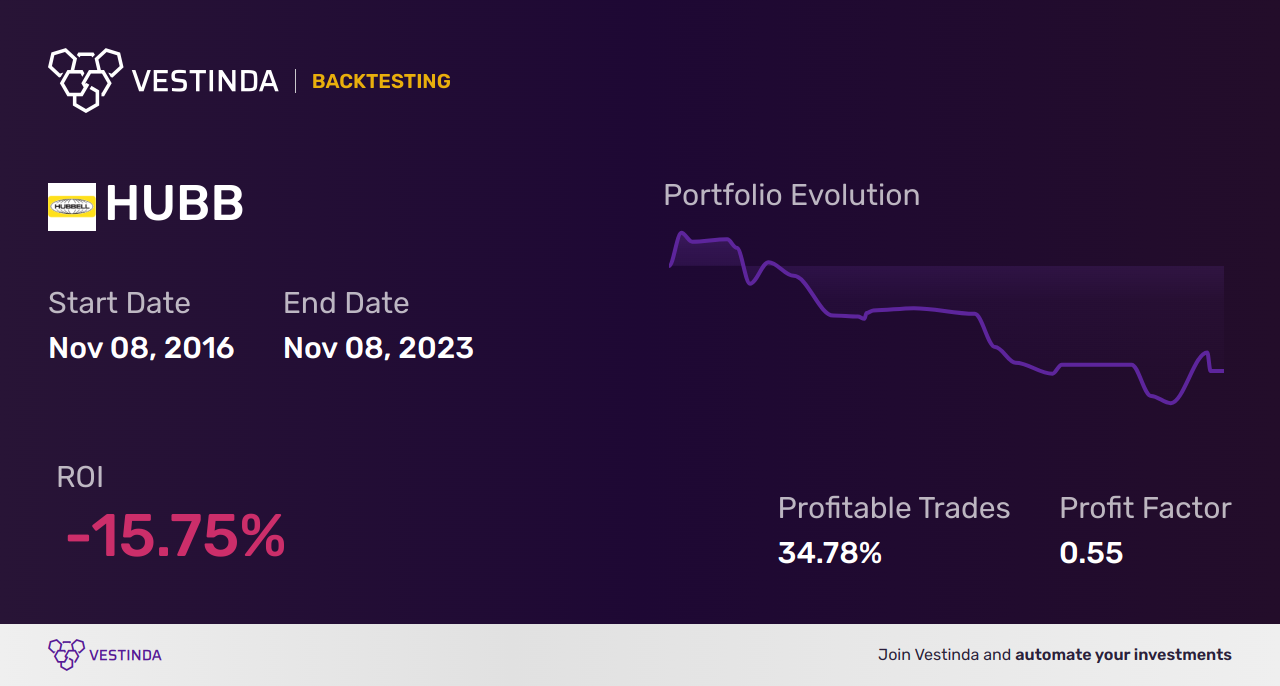 HUBB (Hubbell) Backtesting: A Comprehensive Guide for Investors - Backtesting results
