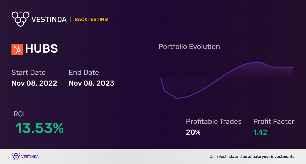 HUBS Trading Strategies Hubspot: Expert Tips for Success - Backtesting results