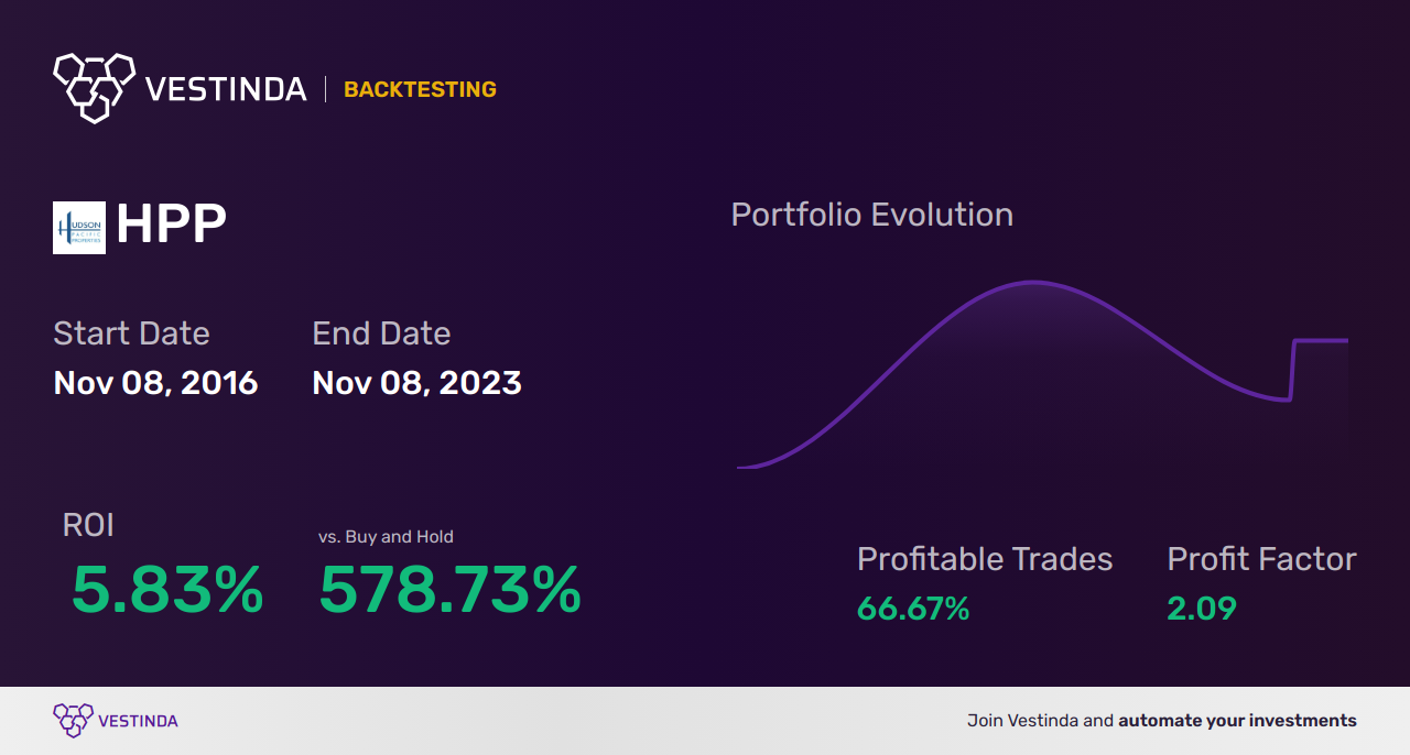 HPP Trading Strategies: Unlock Profit Potential with Hudson Pacific Properties - Backtesting results