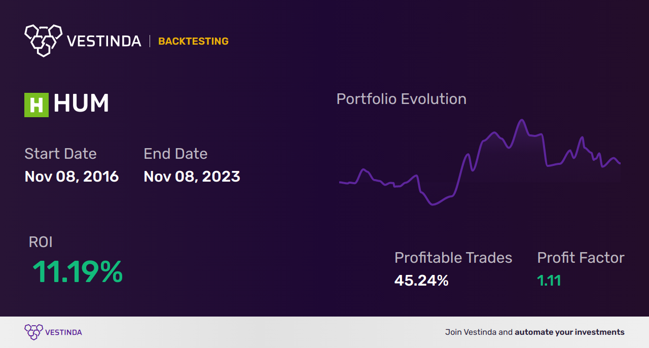 HUM (Humana) Trading Strategies: A Comprehensive Guide - Backtesting results