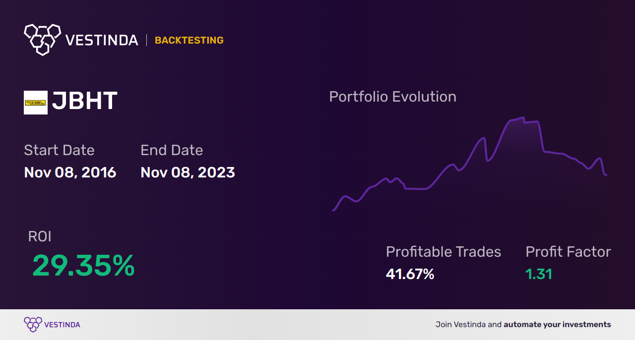JBHT Golden Cross Trading: Exploring Hunt Transport Services - Backtesting results