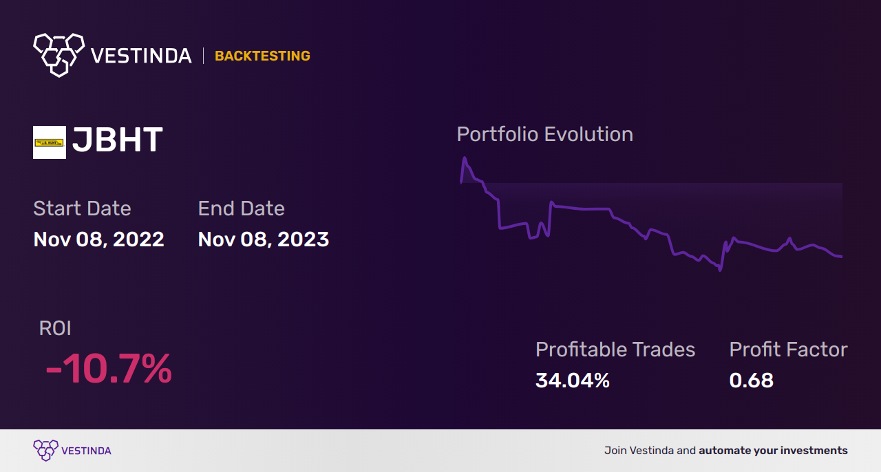 JBHT Golden Cross Trading: Exploring Hunt Transport Services - Backtesting results