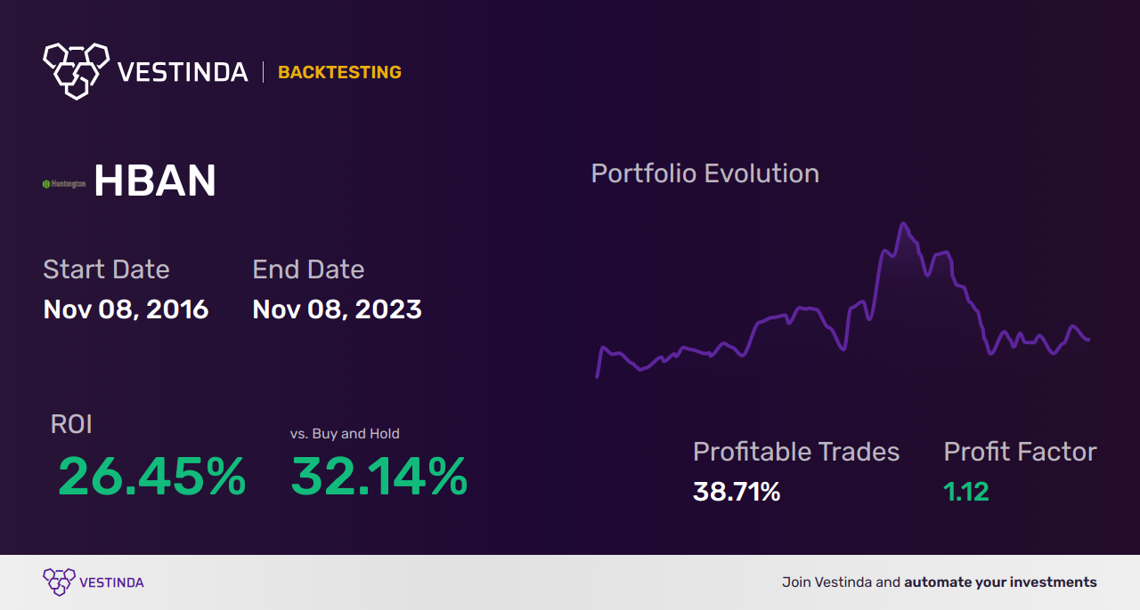 HBAN (Huntington Bancshares) Trading Strategies: Unlock Profitable Insights - Backtesting results