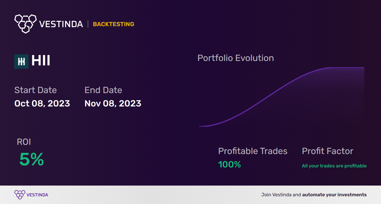 HII Trading Strategies: Unleashing Success for Huntington Ingalls Industries - Backtesting results