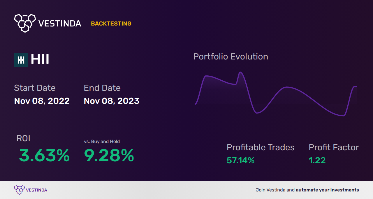 HII Trading Strategies: Unleashing Success for Huntington Ingalls Industries - Backtesting results
