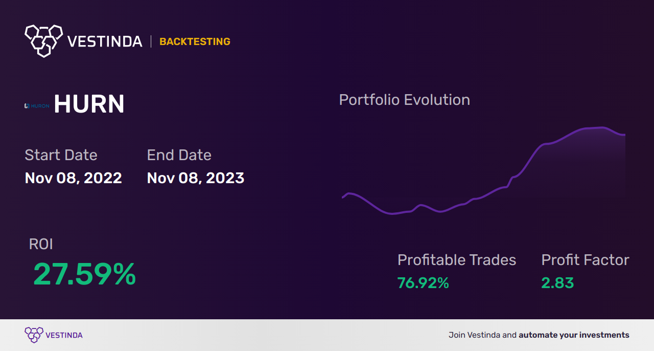 HURN Trading Strategies: Unleashing Success with Huron Consulting Group - Backtesting results