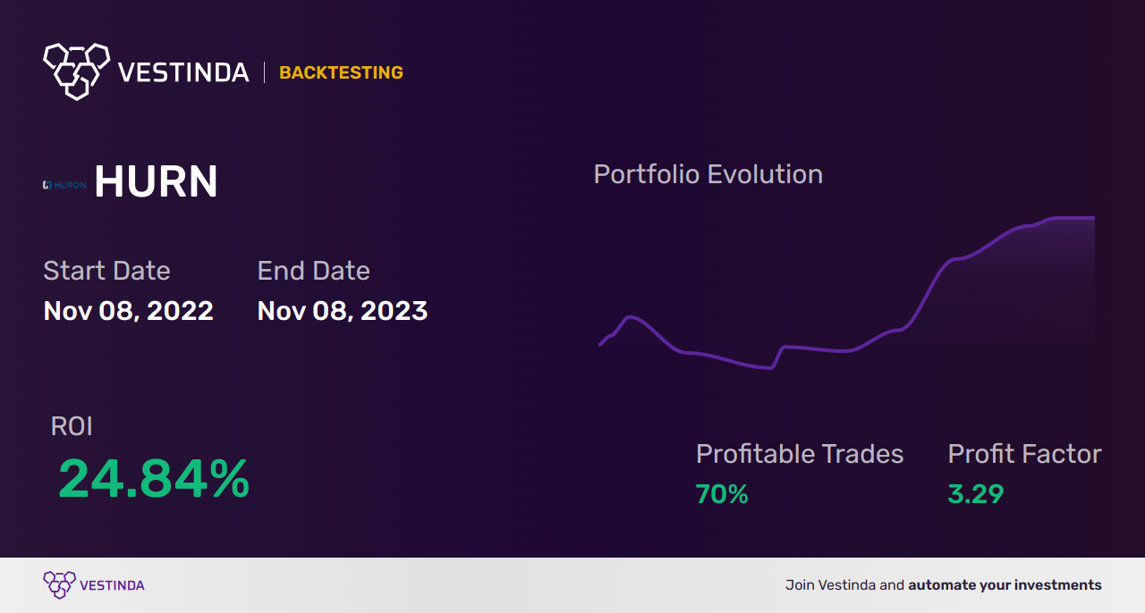 HURN Trading Strategies: Unleashing Success with Huron Consulting Group - Backtesting results